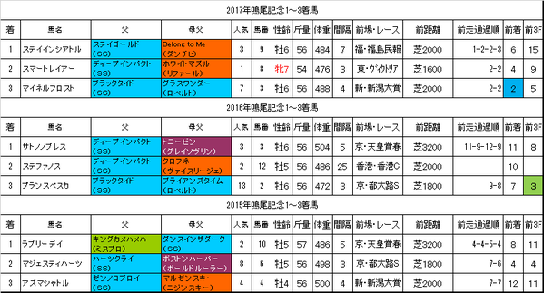 鳴尾記念2018過去データ