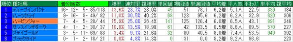 小倉記念2016種牡馬データ