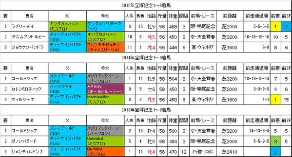 宝塚記念2016過去データ