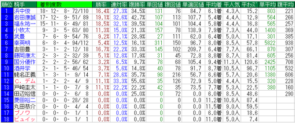 阪神カップ騎手データ