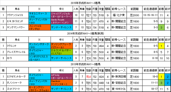 京成杯オータムハンデキャップ2016過去データ