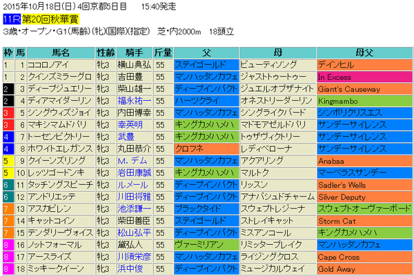 秋華賞2015出馬表