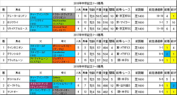 中京記念2019過去データ