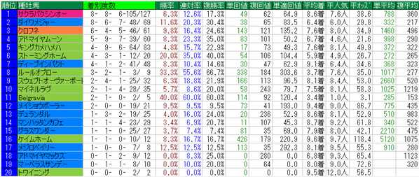 京阪杯2015種牡馬データ