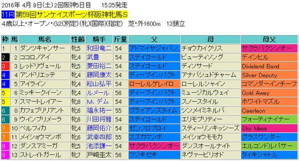 阪神牝馬S2016出馬表