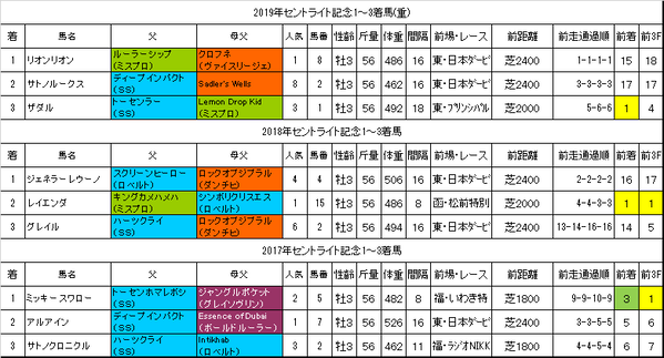セントライト記念2020過去データ
