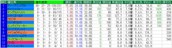 チューリップ賞2016種牡馬データ