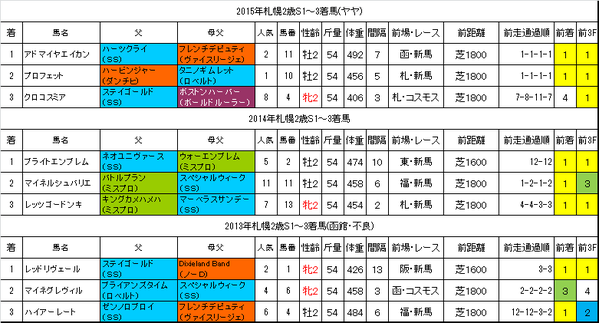 札幌2歳ステークス2016過去データ