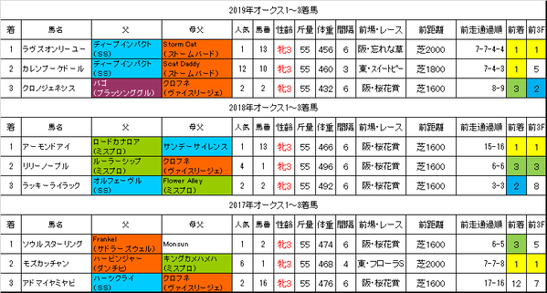 オークス2020過去データ