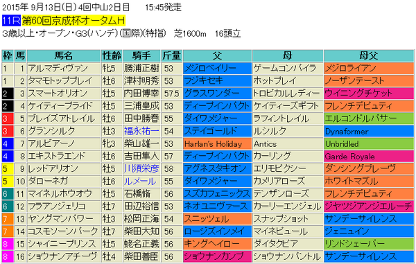 京成杯AH2015出馬表