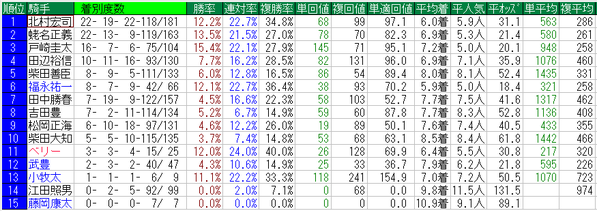 富士ステークス2014騎手データ