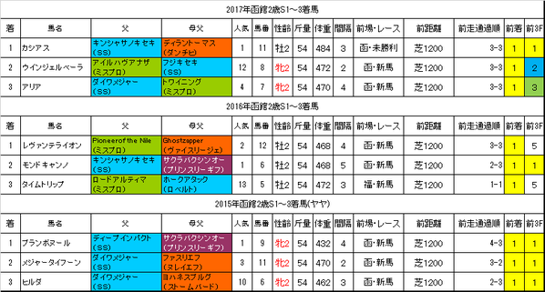 函館2歳ステークス2018過去データ