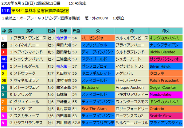 新潟記念2018出馬表