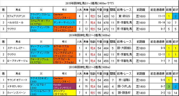 阪神牝馬S2016過去データ