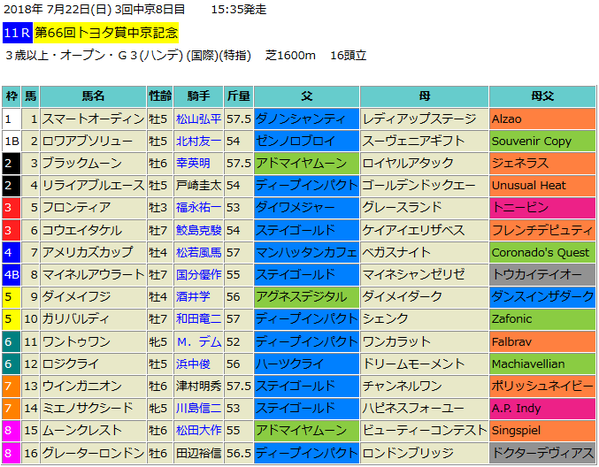 中京記念2018出馬表