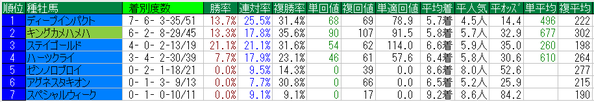 宝塚記念2015種牡馬データ