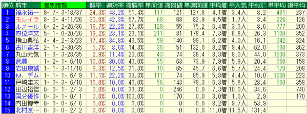 キーンランドカップ2018騎手データ