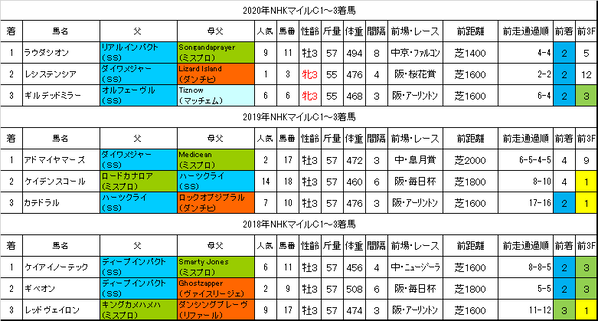 NHKマイルカップ2021過去データ