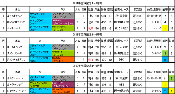 宝塚記念2015過去データ