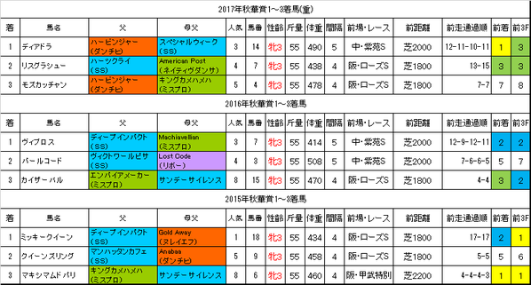 秋華賞2018過去データ