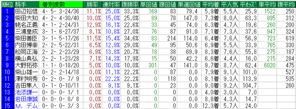 オールカマー2015騎手データ