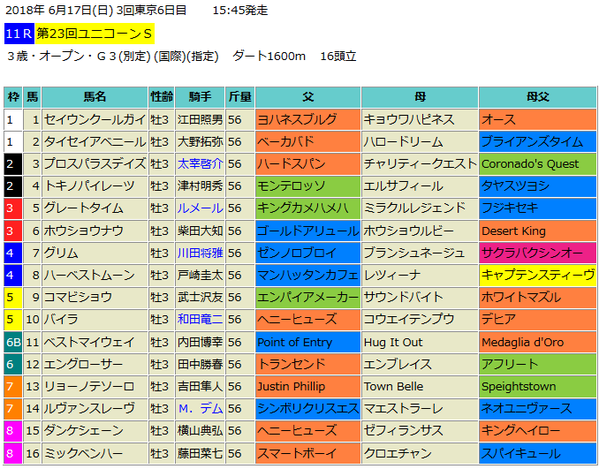 ユニコーンステークス2018出馬表