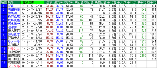 中日新聞杯2016騎手データ