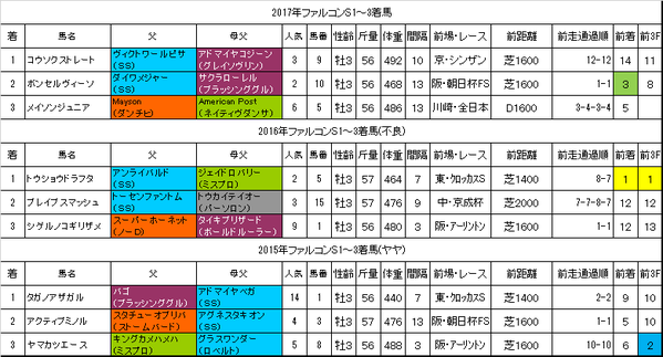 ファルコンステークス2018過去データ