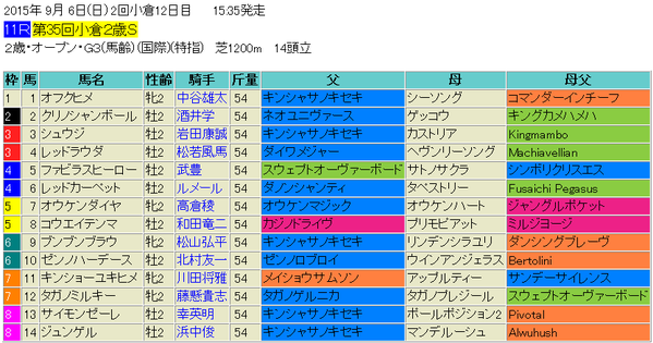 小倉2歳ステークス2015出馬表