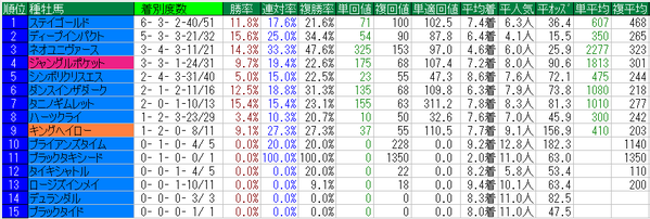 アメリカJCC2015種牡馬データ