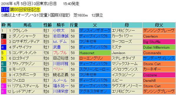 安田記念2016出馬表