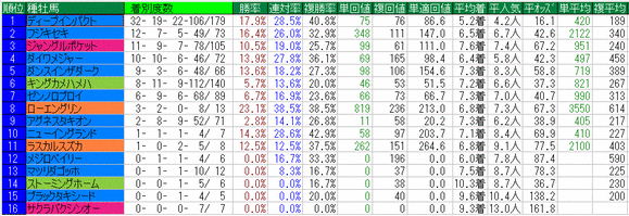 毎日王冠2014種牡馬データ