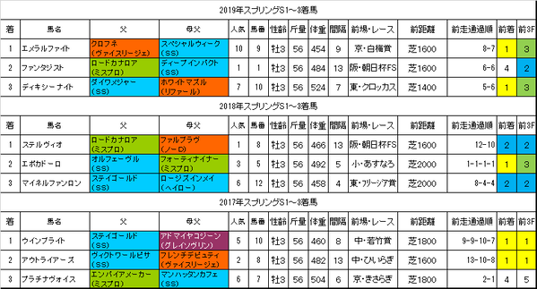 スプリングステークス2020過去データ
