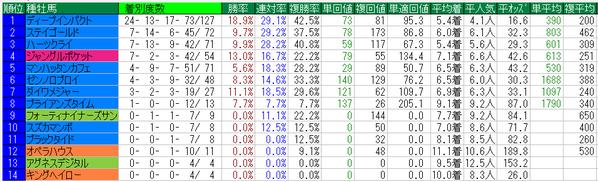 マーメイドステークス2015種牡馬データ