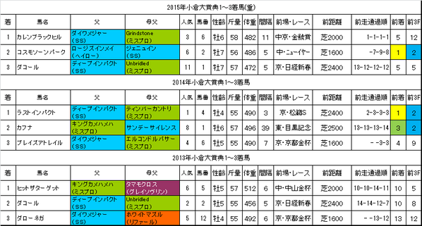 小倉大賞典2016過去データ