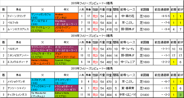 フィリーズレビュー2016過去データ