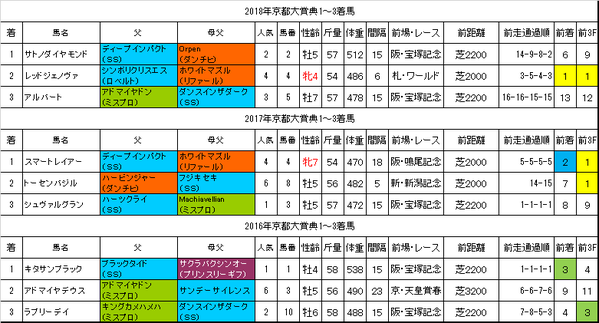 京都大賞典2019過去データ