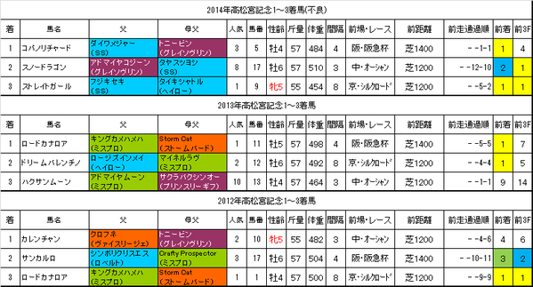 高松宮記念2015過去データ