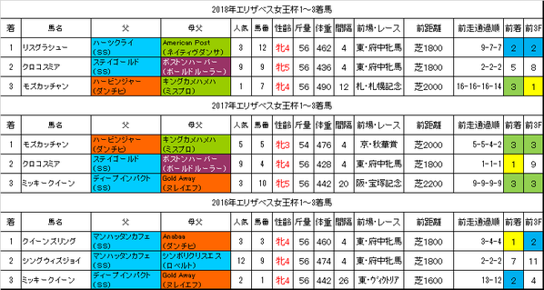 エリザベス女王杯2019過去データ