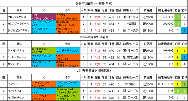 秋華賞2020過去データ