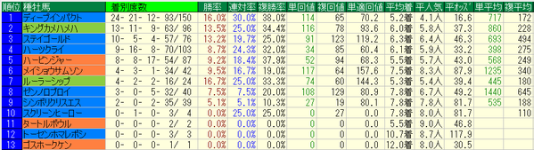 大阪杯2018種牡馬データ