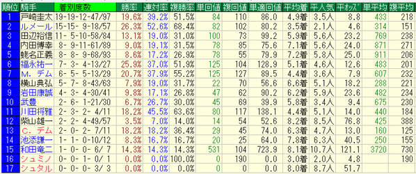 天皇賞秋2017騎手データ