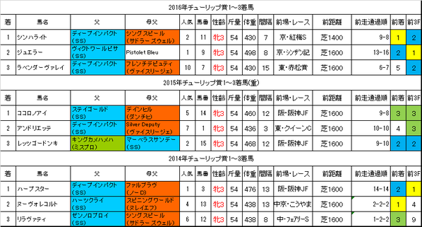 チューリップ賞2017過去データ