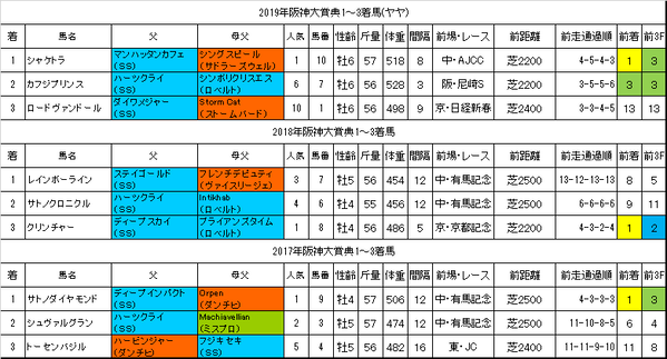 阪神大賞典2020過去データ