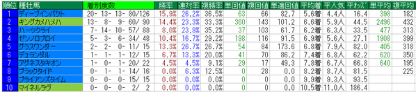 鳴尾記念2016種牡馬データ