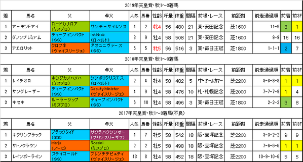 天皇賞秋2020過去データ