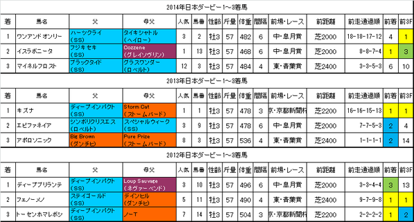 日本ダービー2015過去データ