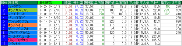 目黒記念2016種牡馬データ