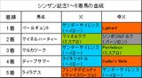 シンザン記念結果