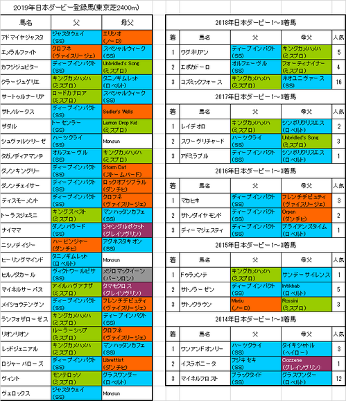 日本ダービー2019出走予定馬